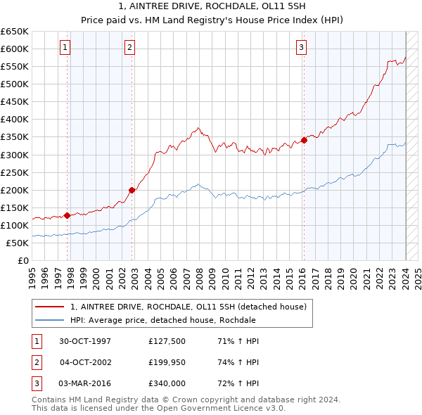 1, AINTREE DRIVE, ROCHDALE, OL11 5SH: Price paid vs HM Land Registry's House Price Index