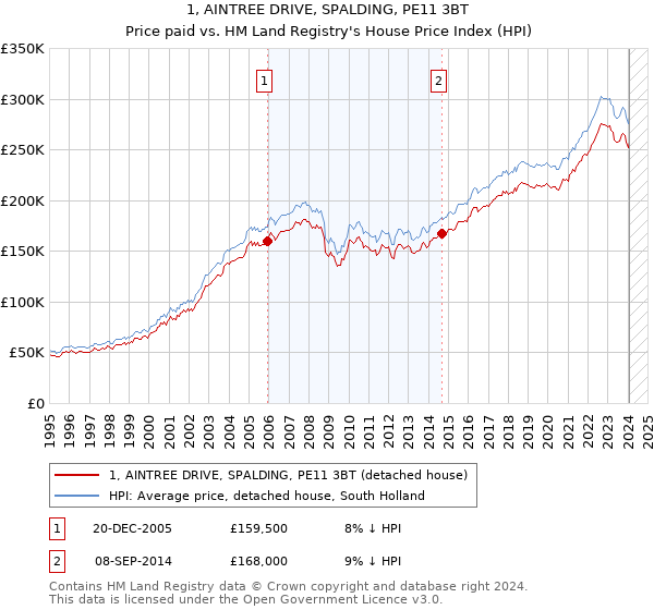 1, AINTREE DRIVE, SPALDING, PE11 3BT: Price paid vs HM Land Registry's House Price Index