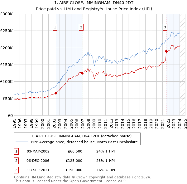 1, AIRE CLOSE, IMMINGHAM, DN40 2DT: Price paid vs HM Land Registry's House Price Index