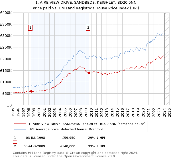 1, AIRE VIEW DRIVE, SANDBEDS, KEIGHLEY, BD20 5NN: Price paid vs HM Land Registry's House Price Index