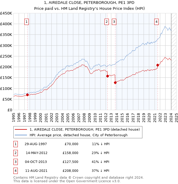 1, AIREDALE CLOSE, PETERBOROUGH, PE1 3PD: Price paid vs HM Land Registry's House Price Index