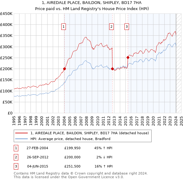 1, AIREDALE PLACE, BAILDON, SHIPLEY, BD17 7HA: Price paid vs HM Land Registry's House Price Index