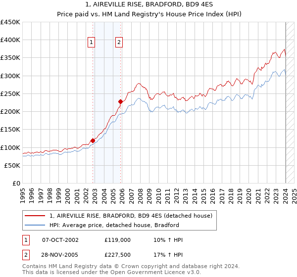 1, AIREVILLE RISE, BRADFORD, BD9 4ES: Price paid vs HM Land Registry's House Price Index