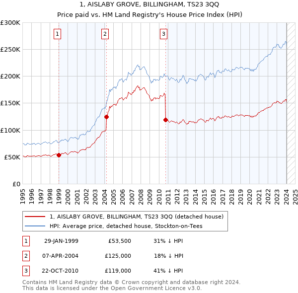 1, AISLABY GROVE, BILLINGHAM, TS23 3QQ: Price paid vs HM Land Registry's House Price Index