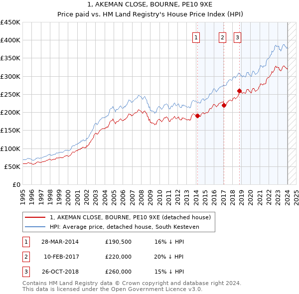1, AKEMAN CLOSE, BOURNE, PE10 9XE: Price paid vs HM Land Registry's House Price Index
