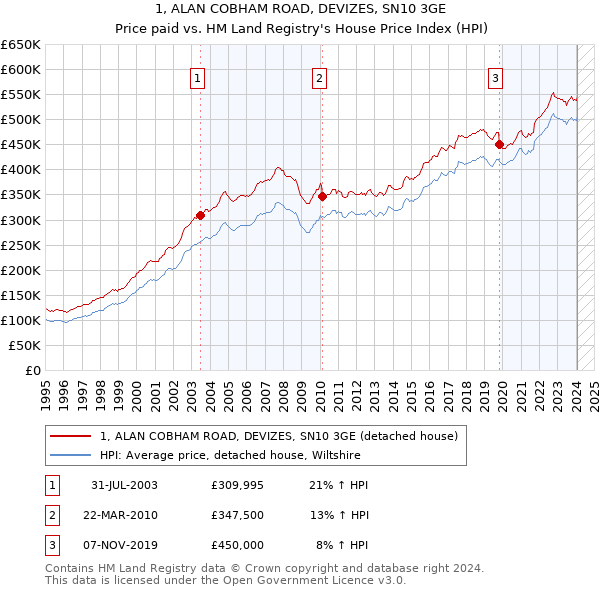1, ALAN COBHAM ROAD, DEVIZES, SN10 3GE: Price paid vs HM Land Registry's House Price Index