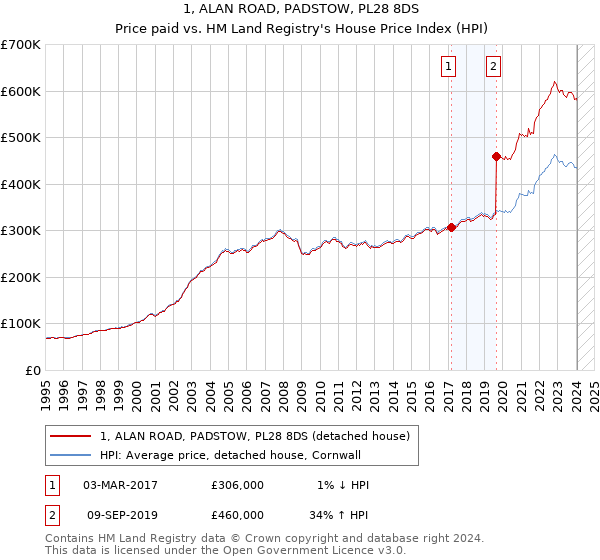 1, ALAN ROAD, PADSTOW, PL28 8DS: Price paid vs HM Land Registry's House Price Index