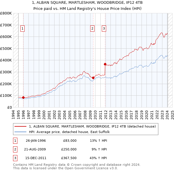 1, ALBAN SQUARE, MARTLESHAM, WOODBRIDGE, IP12 4TB: Price paid vs HM Land Registry's House Price Index