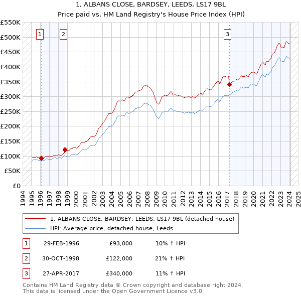 1, ALBANS CLOSE, BARDSEY, LEEDS, LS17 9BL: Price paid vs HM Land Registry's House Price Index