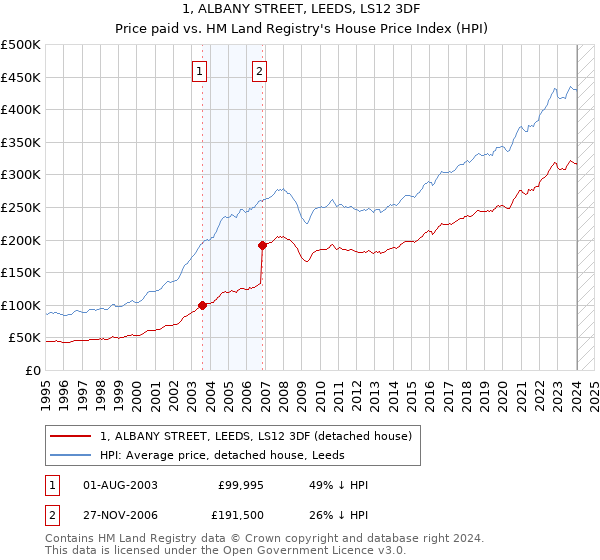 1, ALBANY STREET, LEEDS, LS12 3DF: Price paid vs HM Land Registry's House Price Index