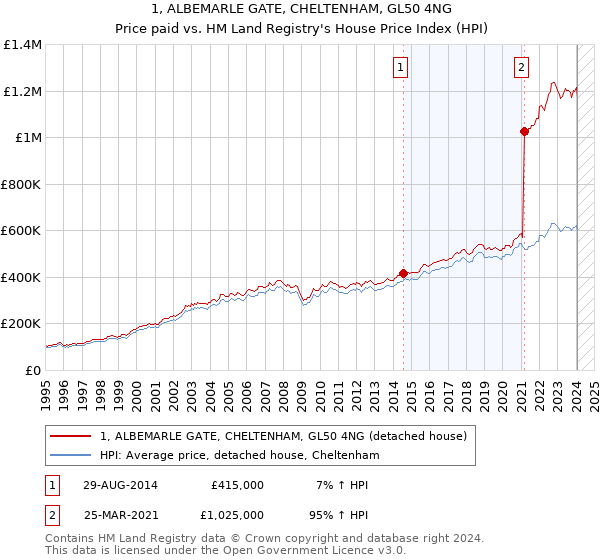 1, ALBEMARLE GATE, CHELTENHAM, GL50 4NG: Price paid vs HM Land Registry's House Price Index