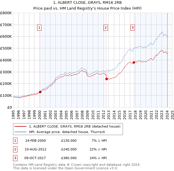 1, ALBERT CLOSE, GRAYS, RM16 2RB: Price paid vs HM Land Registry's House Price Index