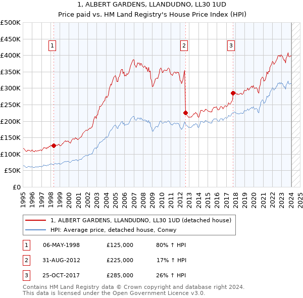 1, ALBERT GARDENS, LLANDUDNO, LL30 1UD: Price paid vs HM Land Registry's House Price Index
