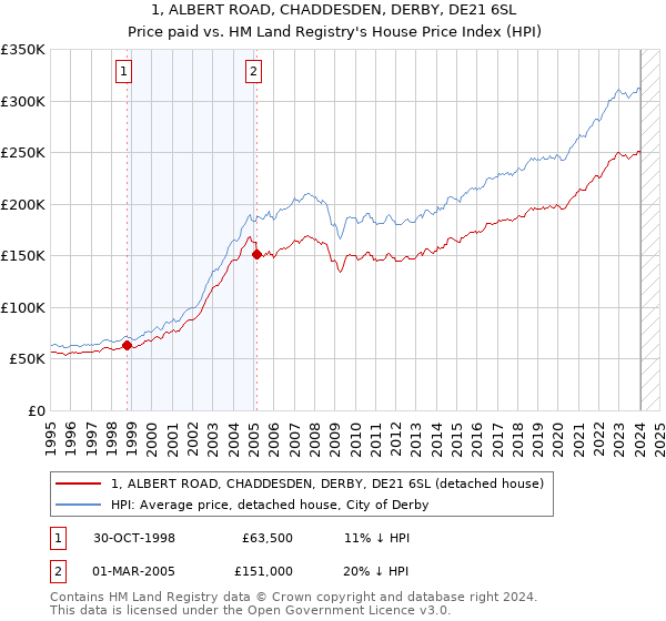 1, ALBERT ROAD, CHADDESDEN, DERBY, DE21 6SL: Price paid vs HM Land Registry's House Price Index