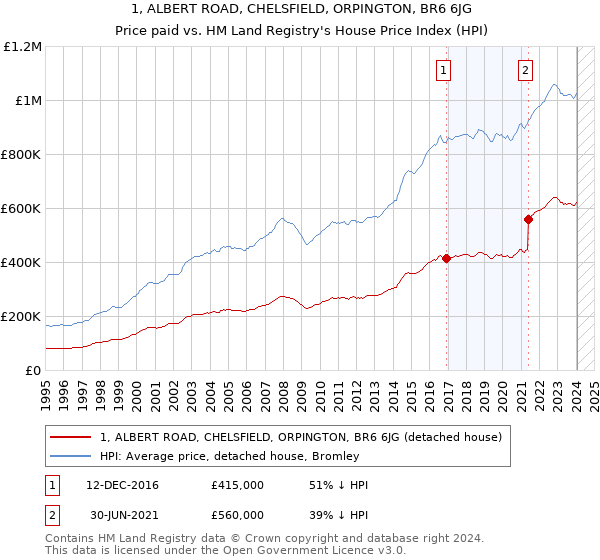 1, ALBERT ROAD, CHELSFIELD, ORPINGTON, BR6 6JG: Price paid vs HM Land Registry's House Price Index