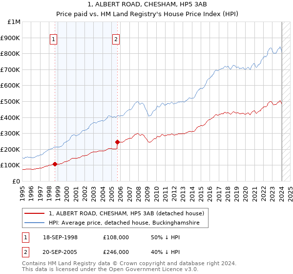 1, ALBERT ROAD, CHESHAM, HP5 3AB: Price paid vs HM Land Registry's House Price Index
