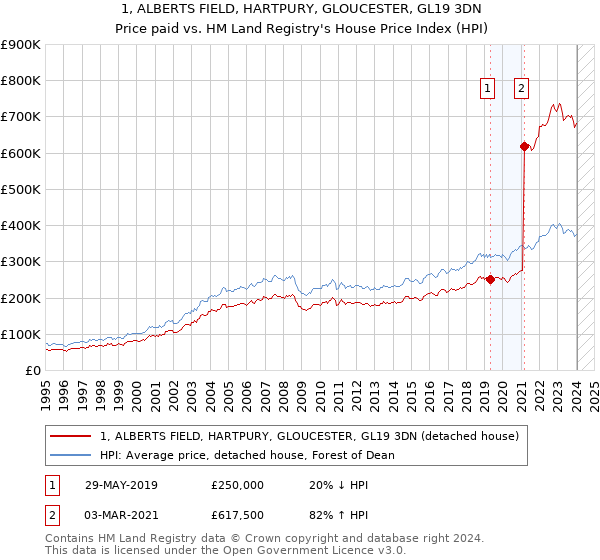 1, ALBERTS FIELD, HARTPURY, GLOUCESTER, GL19 3DN: Price paid vs HM Land Registry's House Price Index
