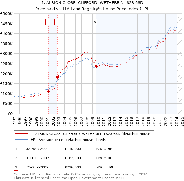1, ALBION CLOSE, CLIFFORD, WETHERBY, LS23 6SD: Price paid vs HM Land Registry's House Price Index
