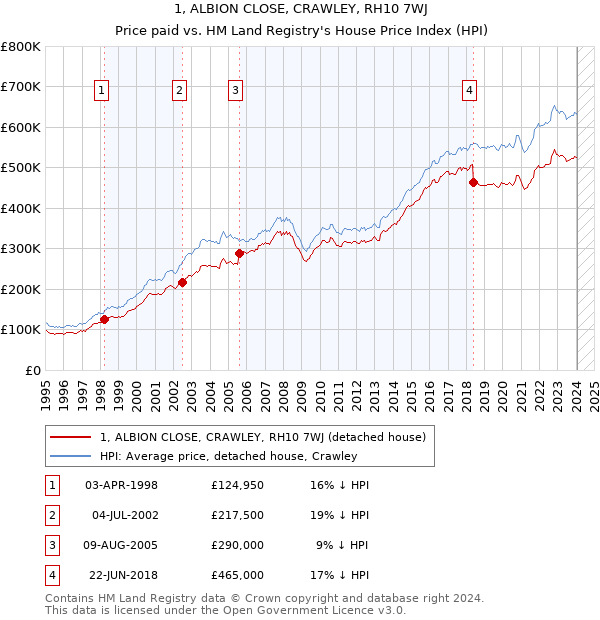 1, ALBION CLOSE, CRAWLEY, RH10 7WJ: Price paid vs HM Land Registry's House Price Index