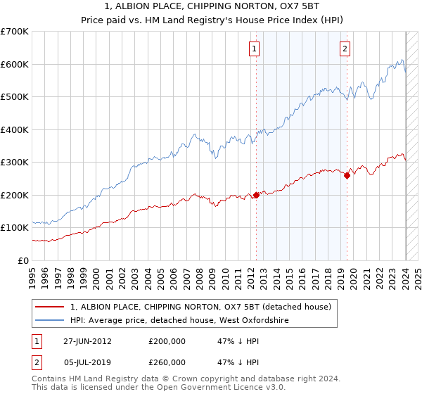 1, ALBION PLACE, CHIPPING NORTON, OX7 5BT: Price paid vs HM Land Registry's House Price Index