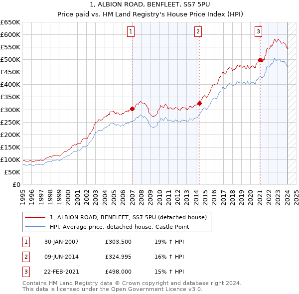 1, ALBION ROAD, BENFLEET, SS7 5PU: Price paid vs HM Land Registry's House Price Index