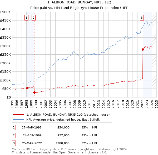 1, ALBION ROAD, BUNGAY, NR35 1LQ: Price paid vs HM Land Registry's House Price Index