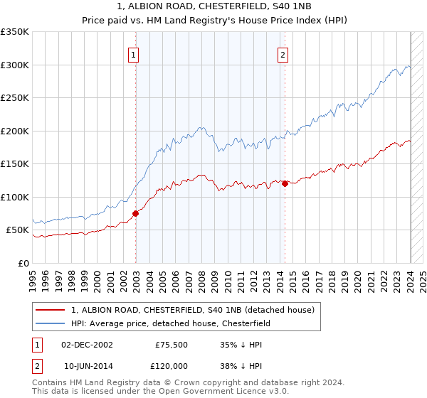 1, ALBION ROAD, CHESTERFIELD, S40 1NB: Price paid vs HM Land Registry's House Price Index