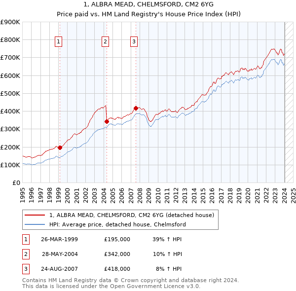 1, ALBRA MEAD, CHELMSFORD, CM2 6YG: Price paid vs HM Land Registry's House Price Index