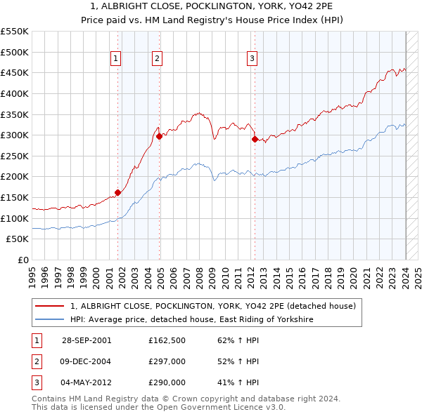 1, ALBRIGHT CLOSE, POCKLINGTON, YORK, YO42 2PE: Price paid vs HM Land Registry's House Price Index