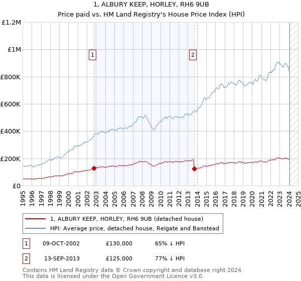 1, ALBURY KEEP, HORLEY, RH6 9UB: Price paid vs HM Land Registry's House Price Index