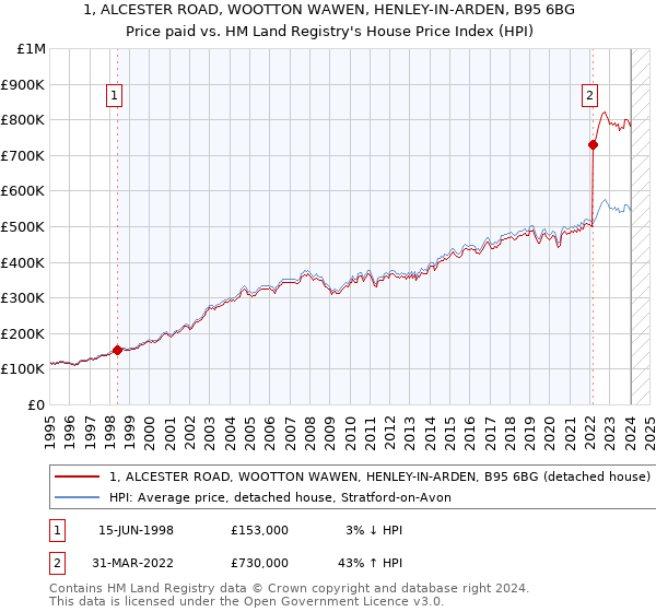 1, ALCESTER ROAD, WOOTTON WAWEN, HENLEY-IN-ARDEN, B95 6BG: Price paid vs HM Land Registry's House Price Index