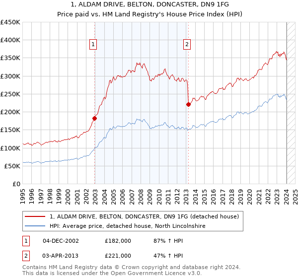 1, ALDAM DRIVE, BELTON, DONCASTER, DN9 1FG: Price paid vs HM Land Registry's House Price Index