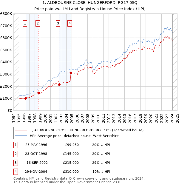 1, ALDBOURNE CLOSE, HUNGERFORD, RG17 0SQ: Price paid vs HM Land Registry's House Price Index