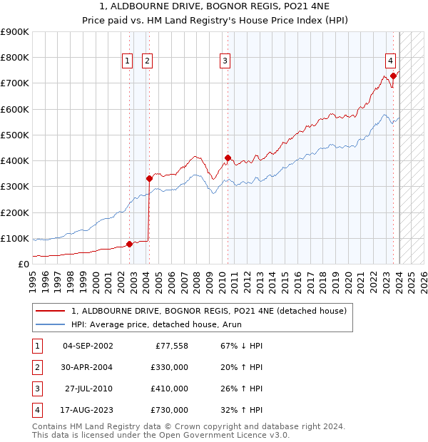 1, ALDBOURNE DRIVE, BOGNOR REGIS, PO21 4NE: Price paid vs HM Land Registry's House Price Index