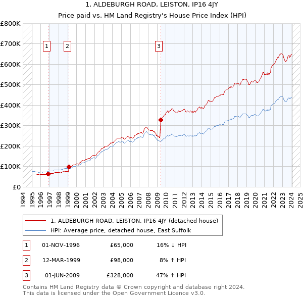 1, ALDEBURGH ROAD, LEISTON, IP16 4JY: Price paid vs HM Land Registry's House Price Index