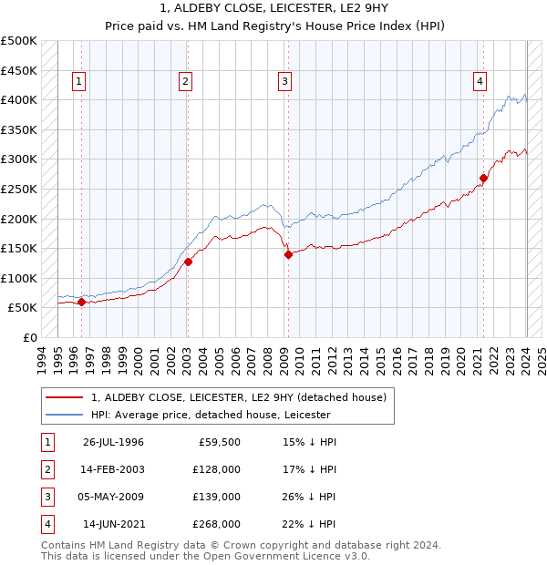 1, ALDEBY CLOSE, LEICESTER, LE2 9HY: Price paid vs HM Land Registry's House Price Index