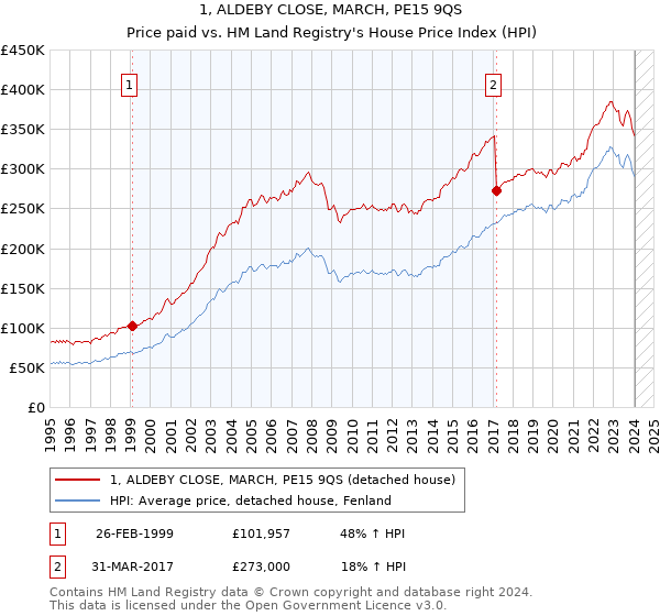 1, ALDEBY CLOSE, MARCH, PE15 9QS: Price paid vs HM Land Registry's House Price Index