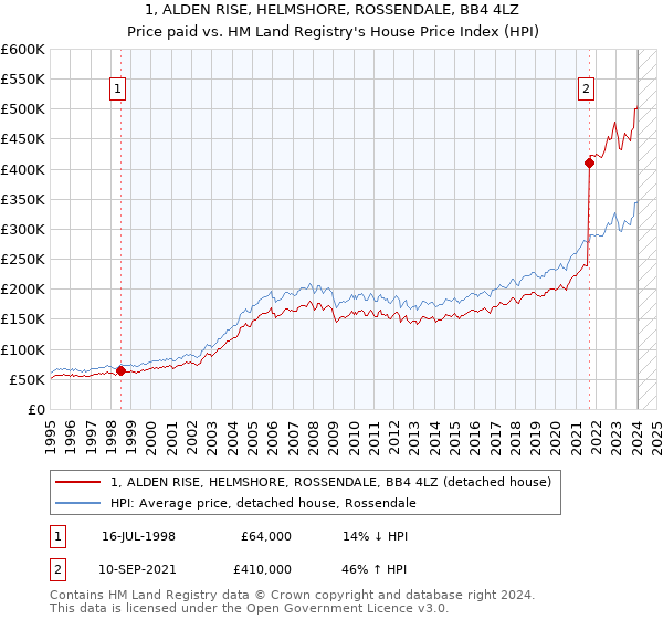 1, ALDEN RISE, HELMSHORE, ROSSENDALE, BB4 4LZ: Price paid vs HM Land Registry's House Price Index