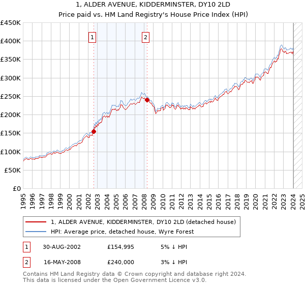 1, ALDER AVENUE, KIDDERMINSTER, DY10 2LD: Price paid vs HM Land Registry's House Price Index