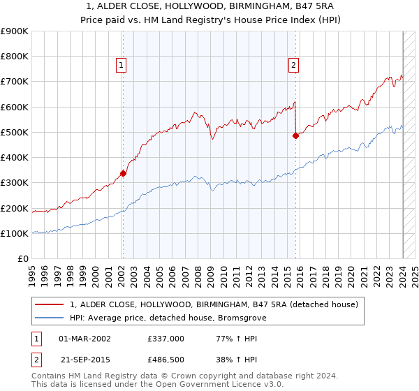 1, ALDER CLOSE, HOLLYWOOD, BIRMINGHAM, B47 5RA: Price paid vs HM Land Registry's House Price Index
