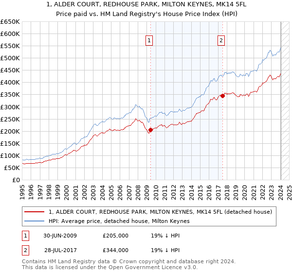 1, ALDER COURT, REDHOUSE PARK, MILTON KEYNES, MK14 5FL: Price paid vs HM Land Registry's House Price Index