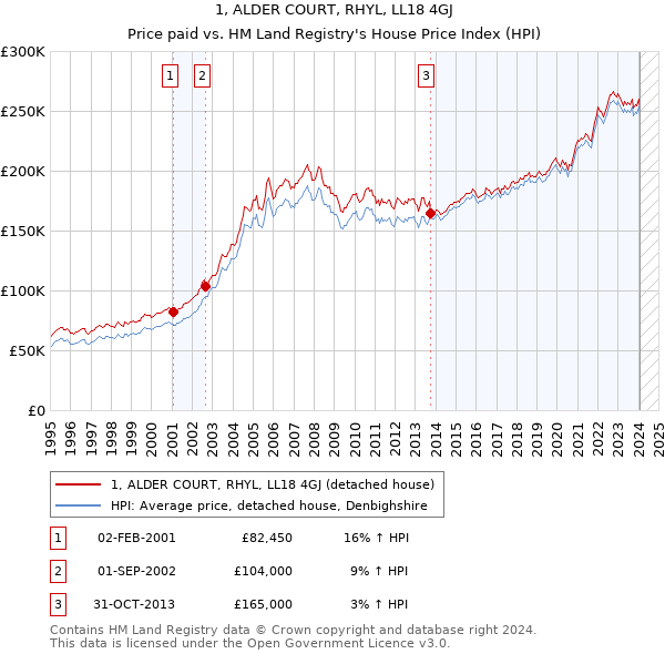 1, ALDER COURT, RHYL, LL18 4GJ: Price paid vs HM Land Registry's House Price Index