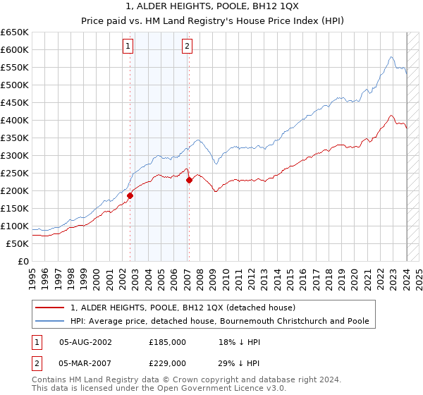 1, ALDER HEIGHTS, POOLE, BH12 1QX: Price paid vs HM Land Registry's House Price Index