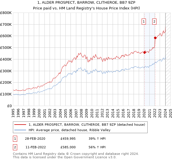 1, ALDER PROSPECT, BARROW, CLITHEROE, BB7 9ZP: Price paid vs HM Land Registry's House Price Index