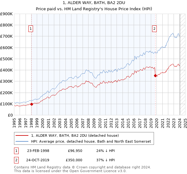 1, ALDER WAY, BATH, BA2 2DU: Price paid vs HM Land Registry's House Price Index