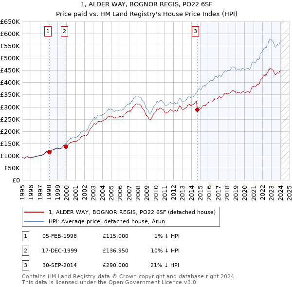 1, ALDER WAY, BOGNOR REGIS, PO22 6SF: Price paid vs HM Land Registry's House Price Index