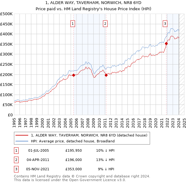 1, ALDER WAY, TAVERHAM, NORWICH, NR8 6YD: Price paid vs HM Land Registry's House Price Index