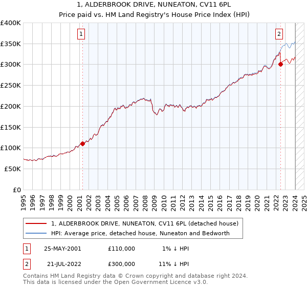 1, ALDERBROOK DRIVE, NUNEATON, CV11 6PL: Price paid vs HM Land Registry's House Price Index