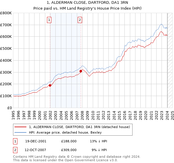 1, ALDERMAN CLOSE, DARTFORD, DA1 3RN: Price paid vs HM Land Registry's House Price Index