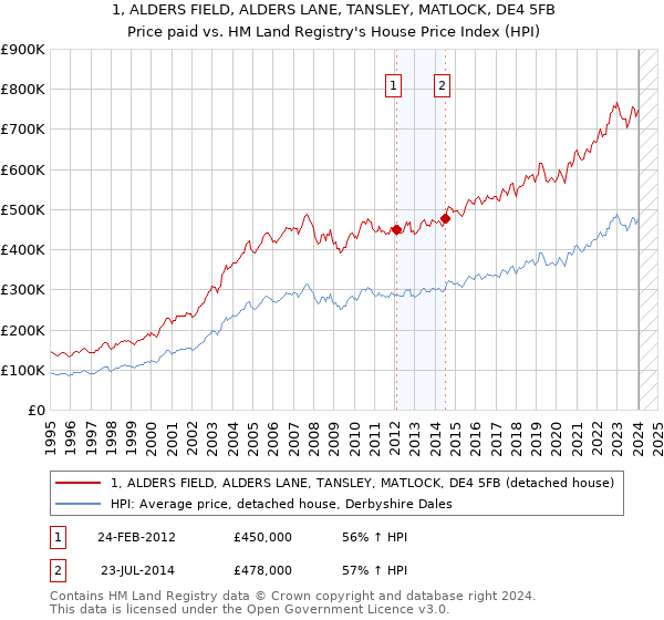 1, ALDERS FIELD, ALDERS LANE, TANSLEY, MATLOCK, DE4 5FB: Price paid vs HM Land Registry's House Price Index